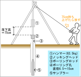 ボーリング柱状図とは